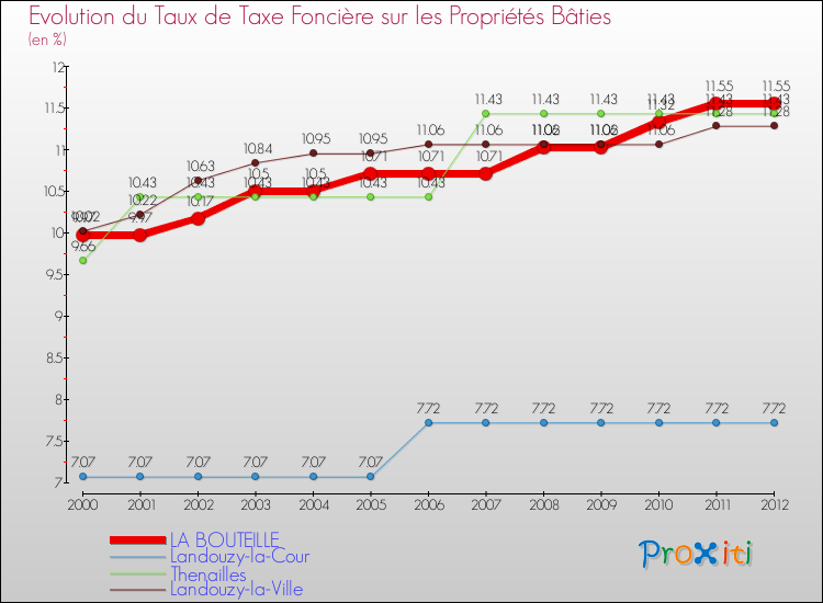 Evolution du taux de la taxe foncière sur le bati pour LA BOUTEILLE et les communes proches de 2000 à 2012 Comparaison des taux de taxe foncière sur le bati pour LA BOUTEILLE et les communes voisines de 2000 à 2012