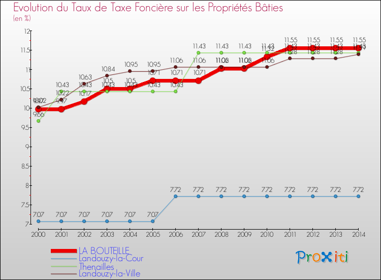 Evolution du taux de la taxe foncière sur le bati pour LA BOUTEILLE et les communes proches de 2000 à 2014 Comparaison des taux de taxe foncière sur le bati pour LA BOUTEILLE et les communes voisines de 2000 à 2014