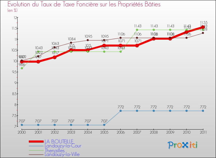 Evolution du taux de la taxe foncière sur le bati pour LA BOUTEILLE et les communes proches Comparaison des taux de taxe foncière sur le bati pour LA BOUTEILLE et les communes voisines
