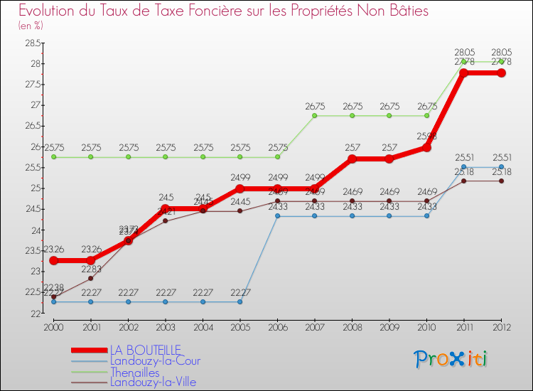 Evolution du taux de la taxe foncière sur les immeubles et terrains non batis pour LA BOUTEILLE et les communes proches de 2000 à 2012 Comparaison des taux de la taxe foncière sur les immeubles et terrains non batis pour LA BOUTEILLE et les communes voisines de 2000 à 2012