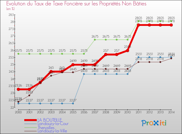 Evolution du taux de la taxe foncière sur les immeubles et terrains non batis pour LA BOUTEILLE et les communes proches de 2000 à 2014 Comparaison des taux de la taxe foncière sur les immeubles et terrains non batis pour LA BOUTEILLE et les communes voisines de 2000 à 2014