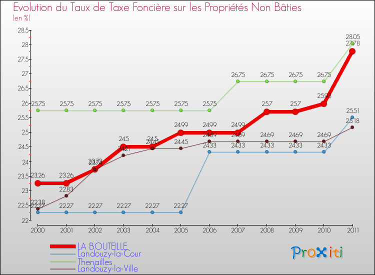 Evolution du taux de la taxe foncière sur les immeubles et terrains non batis pour LA BOUTEILLE et les communes proches Comparaison des taux de la taxe foncière sur les immeubles et terrains non batis pour LA BOUTEILLE et les communes voisines