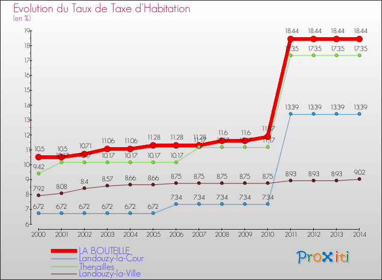 Evolution du taux de la taxe d'habitation pour LA BOUTEILLE et les communes proches de 2000 à 2014 Comparaison des taux de la taxe d'habitation pour LA BOUTEILLE et les communes voisines de 2000 à 2014