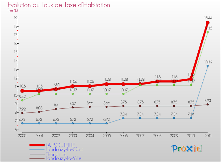 Evolution du taux de la taxe d'habitation pour LA BOUTEILLE et les communes proches Comparaison des taux de la taxe d'habitation pour LA BOUTEILLE et les communes voisines
