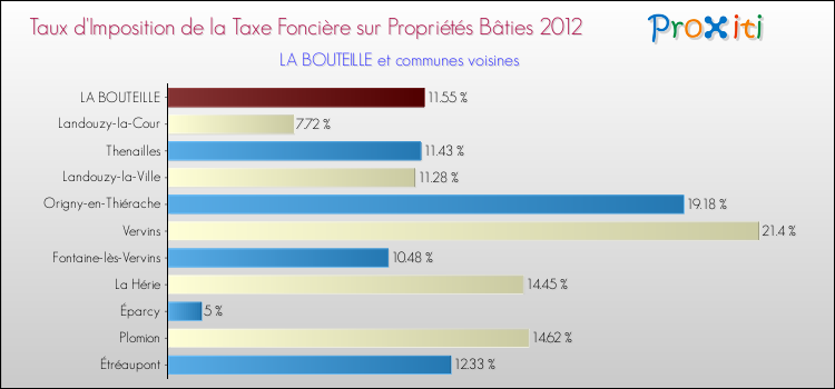 Taux d'imposition de la taxe foncière sur le bati 2012 pour LA BOUTEILLE et les communes proches Comparaison des taux d'imposition de la taxe foncière sur le bati 2012 pour LA BOUTEILLE et les communes voisines
