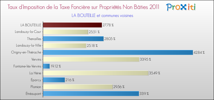 Taux d'imposition de la taxe foncière sur les immeubles et terrains non batis 2011 pour LA BOUTEILLE et les communes proches Comparaison des taux d'imposition de la taxe foncière sur les immeubles et terrains non batis 2011 pour LA BOUTEILLE et les communes voisines