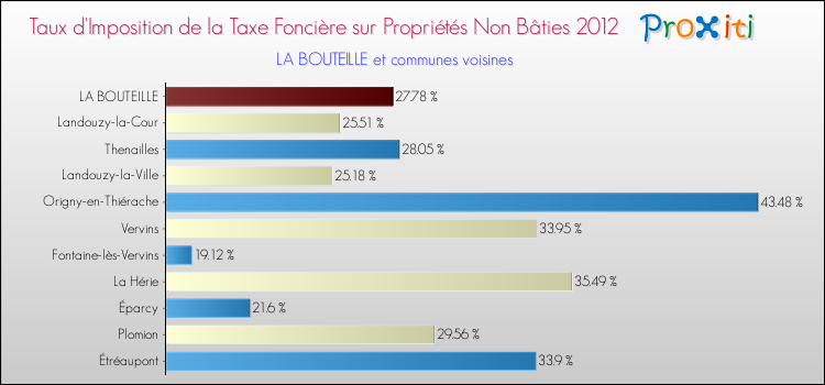 Taux d'imposition de la taxe foncière sur les immeubles et terrains non batis 2012 pour LA BOUTEILLE et les communes proches Comparaison des taux d'imposition de la taxe foncière sur les immeubles et terrains non batis 2012 pour LA BOUTEILLE et les communes voisines