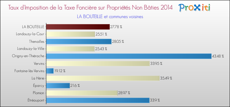 Taux d'imposition de la taxe foncière sur les immeubles et terrains non batis 2014 pour LA BOUTEILLE et les communes proches Comparaison des taux d'imposition de la taxe foncière sur les immeubles et terrains non batis 2014 pour LA BOUTEILLE et les communes voisines