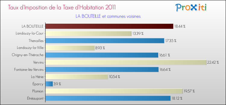 Taux d'imposition de la taxe d'habitation 2011 pour LA BOUTEILLE et les communes proches Comparaison des taux d'imposition de la taxe d'habitation 2011 pour LA BOUTEILLE et les communes voisines