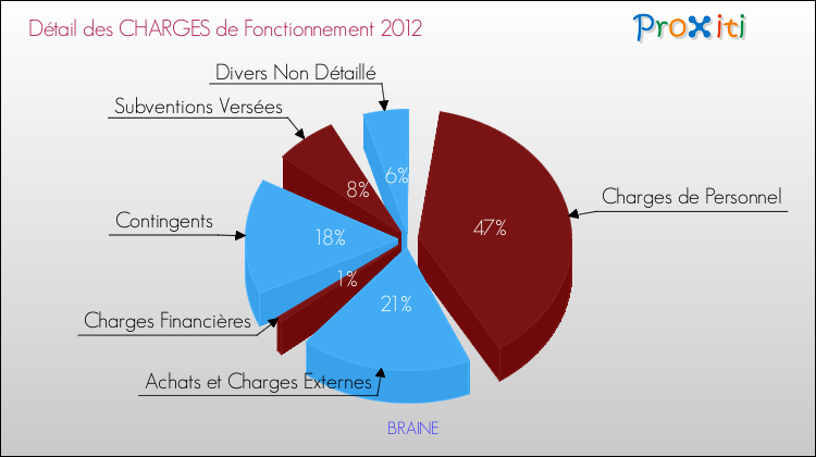 Décomposition des Charges de Fonctionnement 2012 de la commune de BRAINE Charges de Fonctionnement 2012 pour la commune de BRAINE
