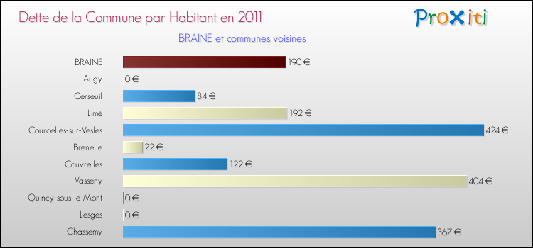 Dette par habitant de la commune en 2011 pour BRAINE et les communes proches Comparaison de la dette par habitant de la commune en 2011 pour BRAINE et les communes voisines