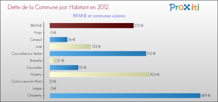 Dette par habitant de la commune en 2012 pour BRAINE et les communes proches Comparaison de la dette par habitant de la commune en 2012 pour BRAINE et les communes voisines