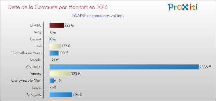 Dette par habitant de la commune en 2014 pour BRAINE et les communes proches Comparaison de la dette par habitant de la commune en 2014 pour BRAINE et les communes voisines