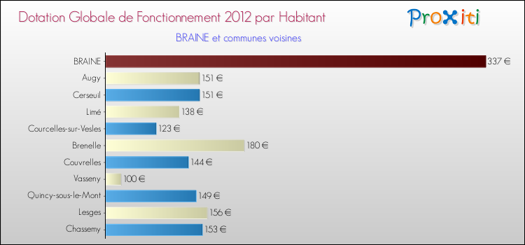 Montant des dotations globales de fonctionnement DGF par Habitant pour BRAINE et les communes proches Comparaison des des dotations globales de fonctionnement DGF par habitant pour BRAINE et les communes voisines