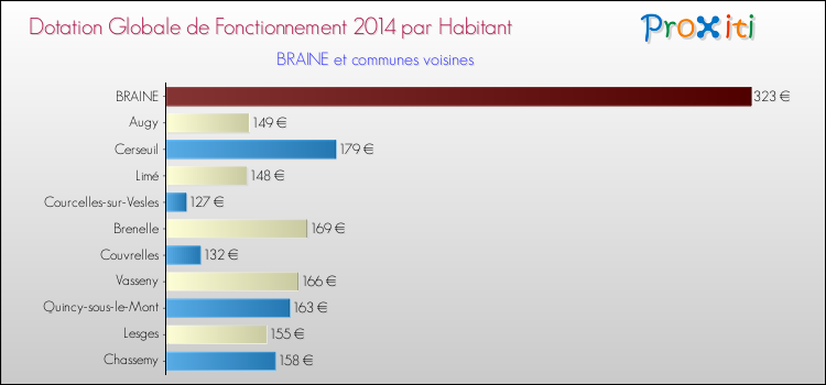 Montant des dotations globales de fonctionnement DGF par Habitant pour BRAINE et les communes proches en 2014. Comparaison des des dotations globales de fonctionnement DGF par habitant pour BRAINE et les communes voisines en 2014.