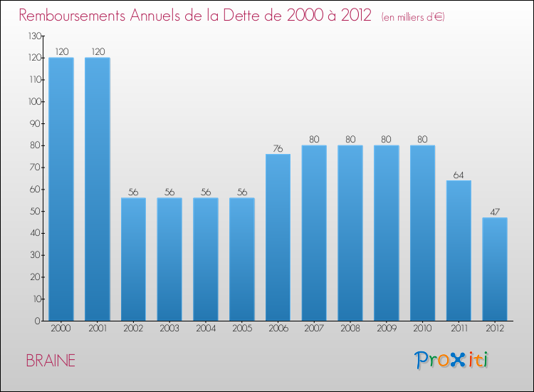 Evolution de l'annuité de la dette pour la commune de BRAINE de 2000 à 2012 Annuités de la dette pour BRAINE de 2000 à 2012