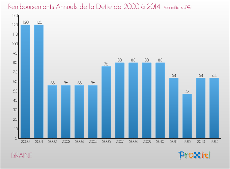 Evolution de l'annuité de la dette pour la commune de BRAINE de 2000 à 2014 Annuités de la dette pour BRAINE de 2000 à 2014
