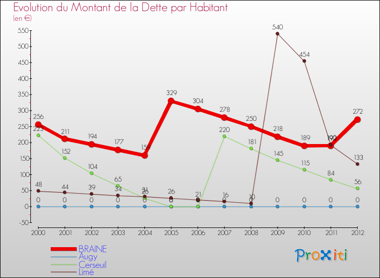 Evolution de la dette par habitant pour la commune de BRAINE et les communes proches de 2000 à 2012 Comparaison de la dette par habitant pour BRAINE et les communes voisines de 2000 à 2012