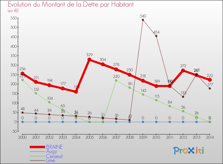 Evolution de la dette par habitant pour la commune de BRAINE et les communes proches de 2000 à 2014 Comparaison de la dette par habitant pour BRAINE et les communes voisines de 2000 à 2014