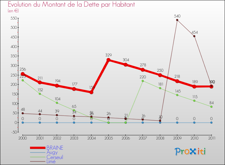 Evolution de la dette par habitant pour la commune de BRAINE et les communes proches Comparaison de la dette par habitant pour BRAINE et les communes voisines