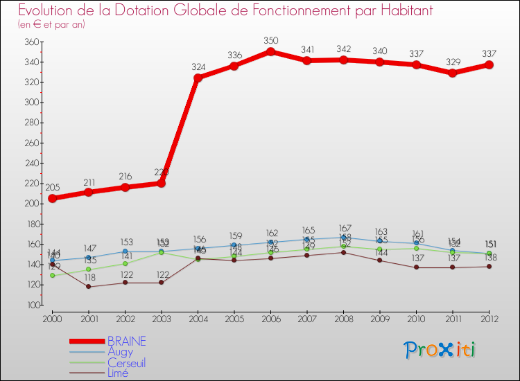 Evolution et montant de la dotation globale de fonctionnement par Habitant pour BRAINE et les communes proches Comparaison des dotations globales de fonctionnement par habitant pour BRAINE et les communes voisines
