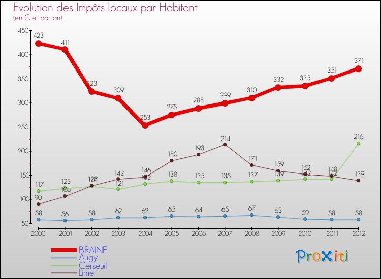 Evolution et montant des impôts locaux par Habitant pour BRAINE et les communes proches Comparaison des impôts locaux par habitant pour BRAINE et les communes voisines