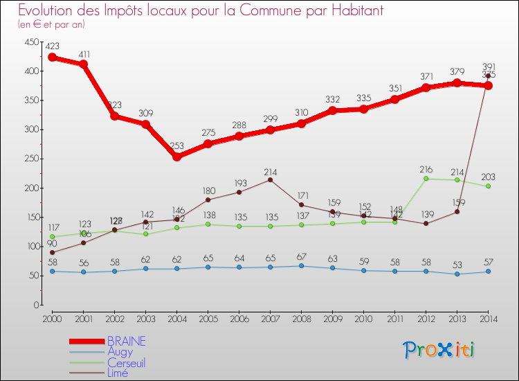 Evolution et montant des impôts locaux par Habitant pour BRAINE et les communes proches de 2000 à 2014 Comparaison des impôts locaux par habitant pour BRAINE et les communes voisines de 2000 à 2014