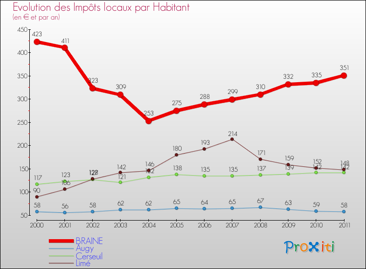 Evolution et montant des impôts locaux par Habitant pour BRAINE et les communes proches Comparaison des impôts locaux par habitant pour BRAINE et les communes voisines