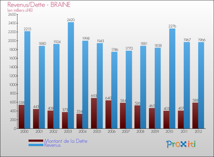 Evolution comparée de la dette et des revenus pour la commune de BRAINE de 2000 à 2012 Comparaison de la dette et des revenus pour BRAINE de 2000 à 2012