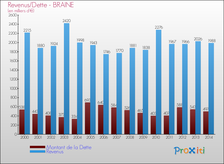 Evolution comparée de la dette et des revenus pour la commune de BRAINE de 2000 à 2014 Comparaison de la dette et des revenus pour BRAINE de 2000 à 2014