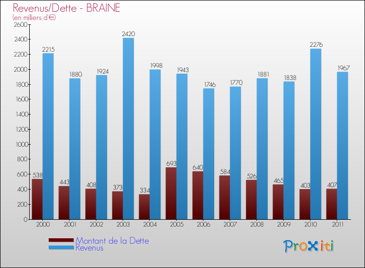 Evolution comparée de la dette et des revenus pour la commune de BRAINE de 2000 à 2011 Comparaison de la dette et des revenus pour BRAINE de 2000 à 2011