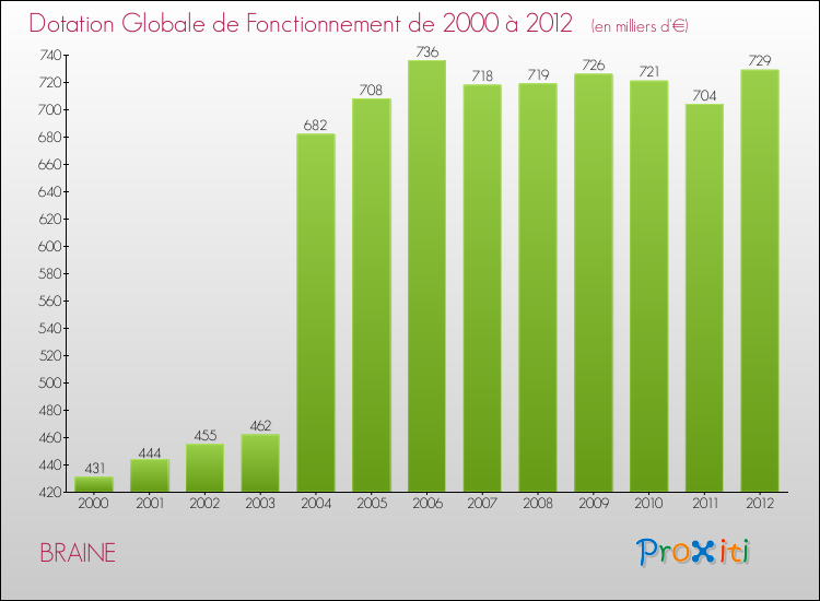 Evolution du montant de la Dotation Globale de Fonctionnement pour la commune de BRAINE de 2000 à 2012 Evolution du montant de la Dotation Globale de Fonctionnement pour BRAINE de 2000 à 2012