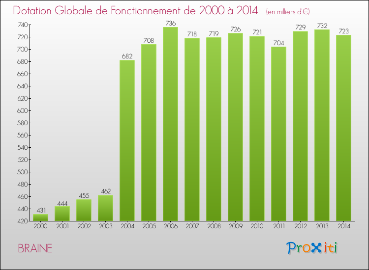 Evolution du montant de la Dotation Globale de Fonctionnement pour la commune de BRAINE de 2000 à 2014 Evolution du montant de la Dotation Globale de Fonctionnement pour BRAINE de 2000 à 2014