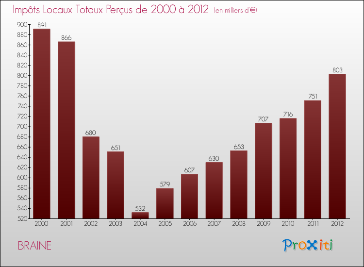 Evolution des Impôts Locaux pour la commune de BRAINE de 2000 à 2012 Evolution des Impôts Locaux pour BRAINE de 2000 à 2012