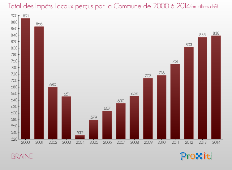 Evolution des Impôts Locaux pour la commune de BRAINE de 2000 à 2014 Evolution des Impôts Locaux pour BRAINE de 2000 à 2014