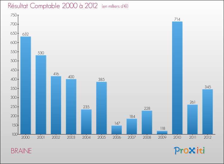 Evolution du résultat comptable pour la commune de BRAINE de 2000 à 2012 Evolution du résultat comptable pour BRAINE de 2000 à 2012