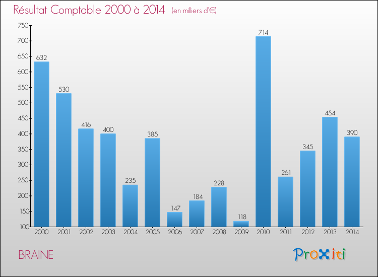 Evolution du résultat comptable pour la commune de BRAINE de 2000 à 2014 Evolution du résultat comptable pour BRAINE de 2000 à 2014