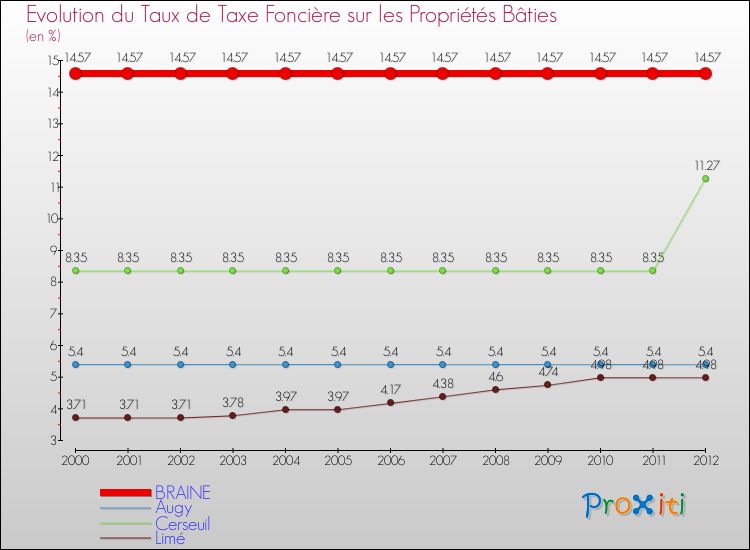 Evolution du taux de la taxe foncière sur le bati pour BRAINE et les communes proches de 2000 à 2012 Comparaison des taux de taxe foncière sur le bati pour BRAINE et les communes voisines de 2000 à 2012