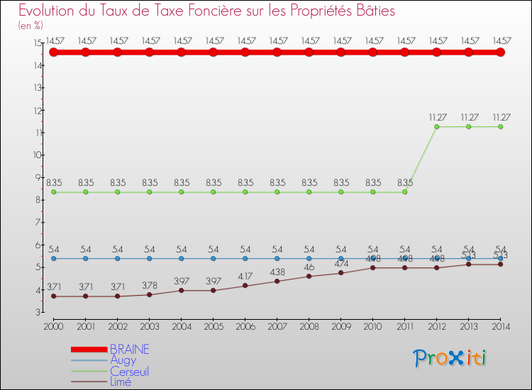 Evolution du taux de la taxe foncière sur le bati pour BRAINE et les communes proches de 2000 à 2014 Comparaison des taux de taxe foncière sur le bati pour BRAINE et les communes voisines de 2000 à 2014