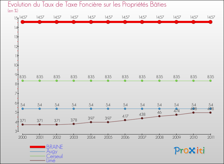 Evolution du taux de la taxe foncière sur le bati pour BRAINE et les communes proches Comparaison des taux de taxe foncière sur le bati pour BRAINE et les communes voisines