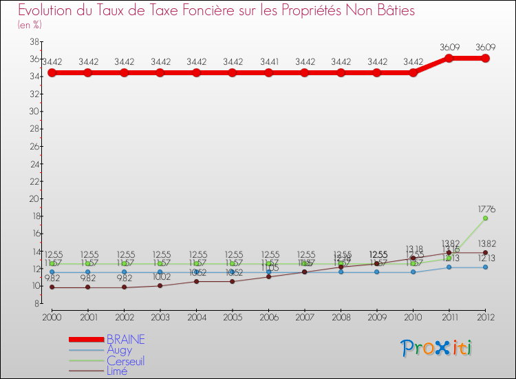 Evolution du taux de la taxe foncière sur les immeubles et terrains non batis pour BRAINE et les communes proches de 2000 à 2012 Comparaison des taux de la taxe foncière sur les immeubles et terrains non batis pour BRAINE et les communes voisines de 2000 à 2012