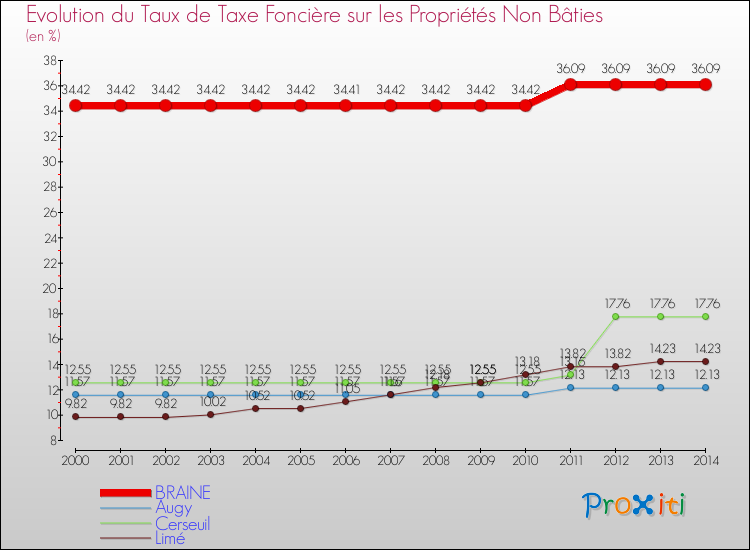 Evolution du taux de la taxe foncière sur les immeubles et terrains non batis pour BRAINE et les communes proches de 2000 à 2014 Comparaison des taux de la taxe foncière sur les immeubles et terrains non batis pour BRAINE et les communes voisines de 2000 à 2014