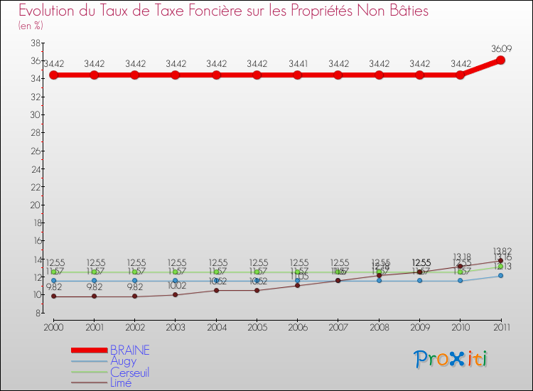 Evolution du taux de la taxe foncière sur les immeubles et terrains non batis pour BRAINE et les communes proches Comparaison des taux de la taxe foncière sur les immeubles et terrains non batis pour BRAINE et les communes voisines