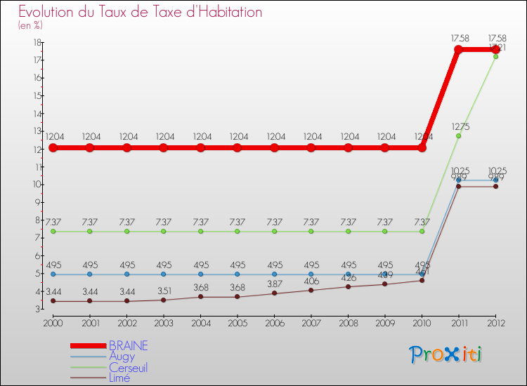 Evolution du taux de la taxe d'habitation pour BRAINE et les communes proches Comparaison des taux de la taxe d'habitation pour BRAINE et les communes voisines