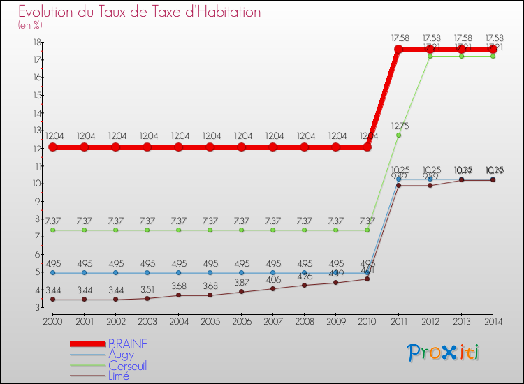Evolution du taux de la taxe d'habitation pour BRAINE et les communes proches de 2000 à 2014 Comparaison des taux de la taxe d'habitation pour BRAINE et les communes voisines de 2000 à 2014