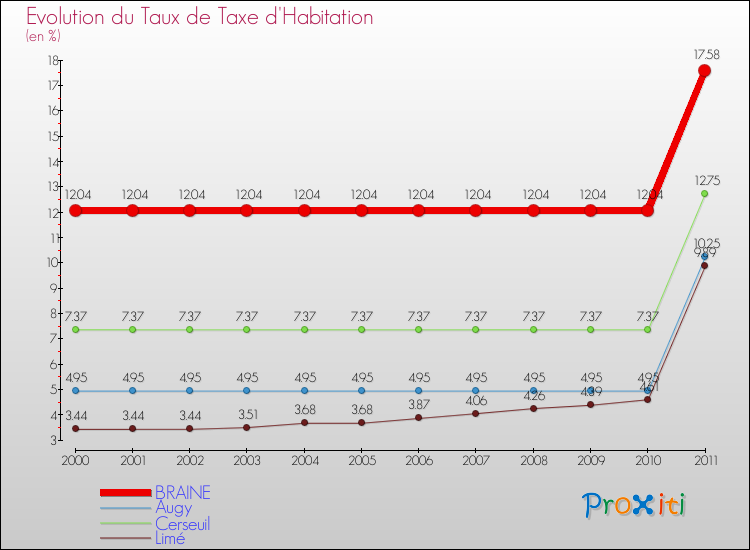 Evolution du taux de la taxe d'habitation pour BRAINE et les communes proches Comparaison des taux de la taxe d'habitation pour BRAINE et les communes voisines