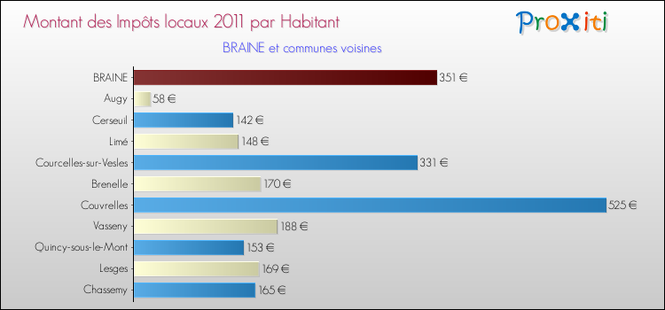 Montant des impôts locaux par Habitant pour BRAINE et les communes proches Comparaison des impôts locaux par habitant pour BRAINE et les communes voisines