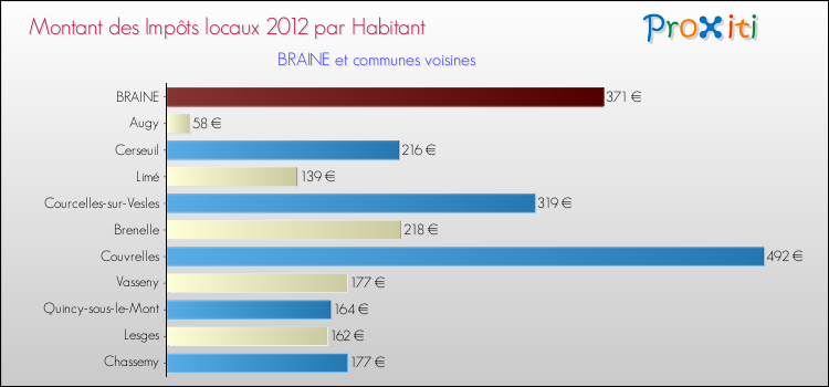 Montant des impôts locaux par Habitant pour BRAINE et les communes proches Comparaison des impôts locaux par habitant pour BRAINE et les communes voisines