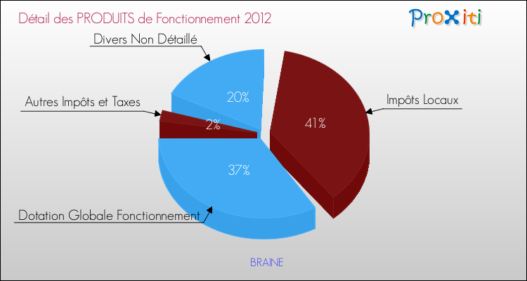 Décomposition du Budget de Fonctionnement 2012 de la commune de BRAINE Budget de Fonctionnement 2012 pour la commune de BRAINE