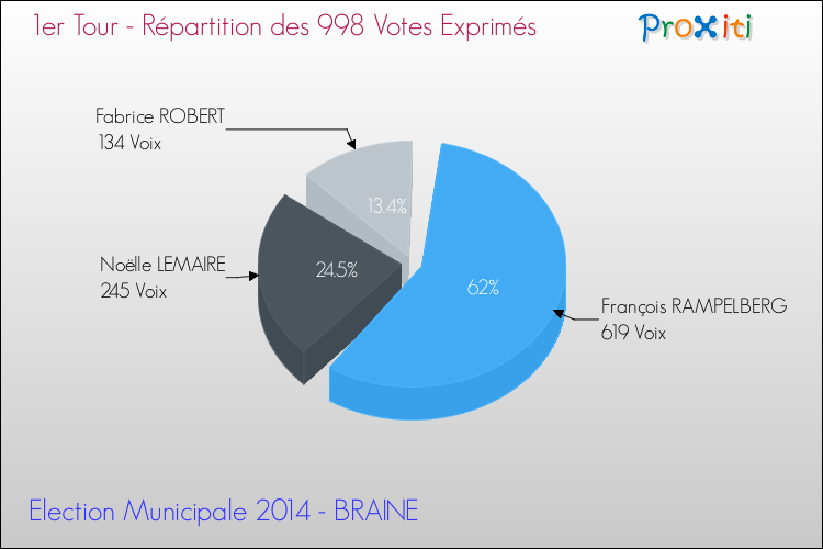 Répartition des votes exprimés au 1er Tour des Elections Municipales 2014 de la commune de BRAINE Elections Municipales 2014 - Répartition des votes exprimés au 1er Tour pour la commune de BRAINE